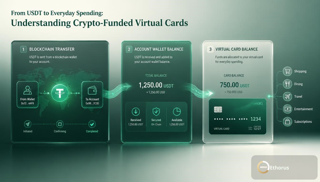 De USDT al gasto diario: Entendiendo las tarjetas virtuales financiadas con cripto imagen de apoyo uno